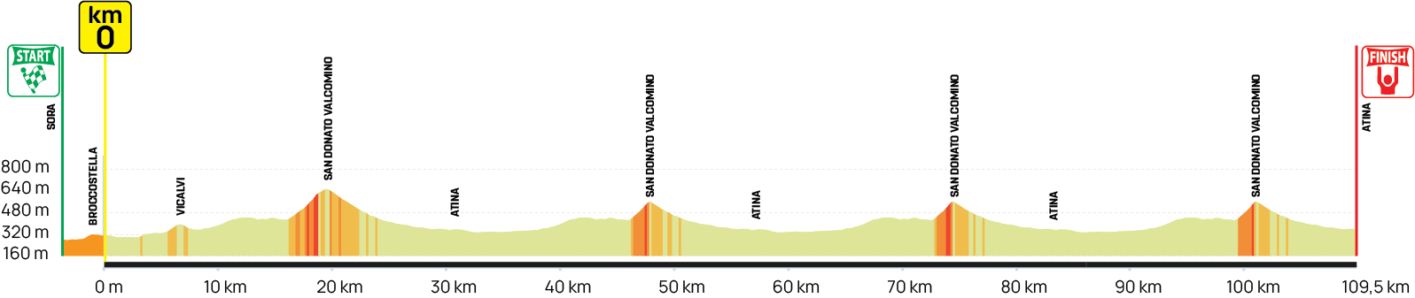 Altimetria Gara Donne Juniores 2026