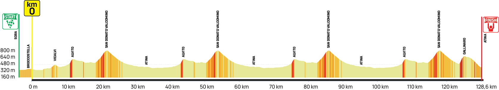 Altimetria Gara Donne Juniores 2026